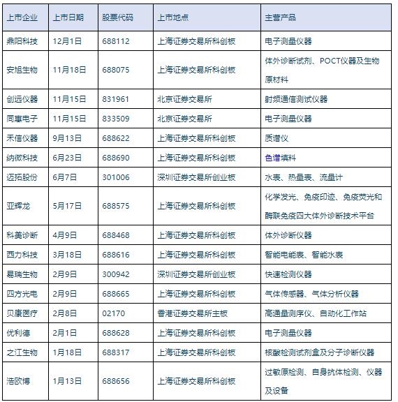2021年16家新上市仪器仪外行业相干半岛官方体育企业清点(图1)