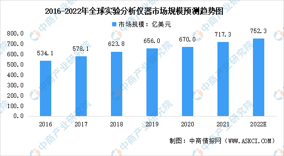 2022年环球半岛官方体育实习认识仪器行业商场领域及成长趋向预测认识（图）(图1)