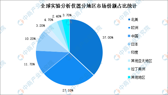 2022年环球半岛官方体育实习认识仪器行业商场领域及成长趋向预测认识（图）(图2)