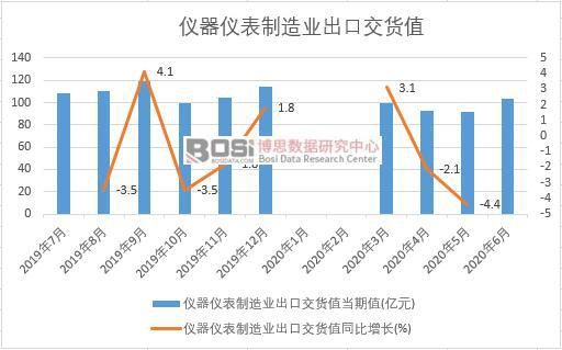 半岛官方体育2020年上半年中邦仪器仪外创制业出货值月度统计(图1)