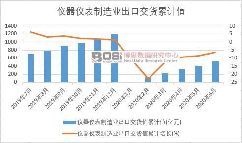 半岛官方体育2020年上半年中邦仪器仪外创制业出货值月度统计(图2)