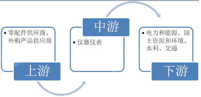 揭秘半岛官方体育：2023年仪器仪外行业若何走？(图1)