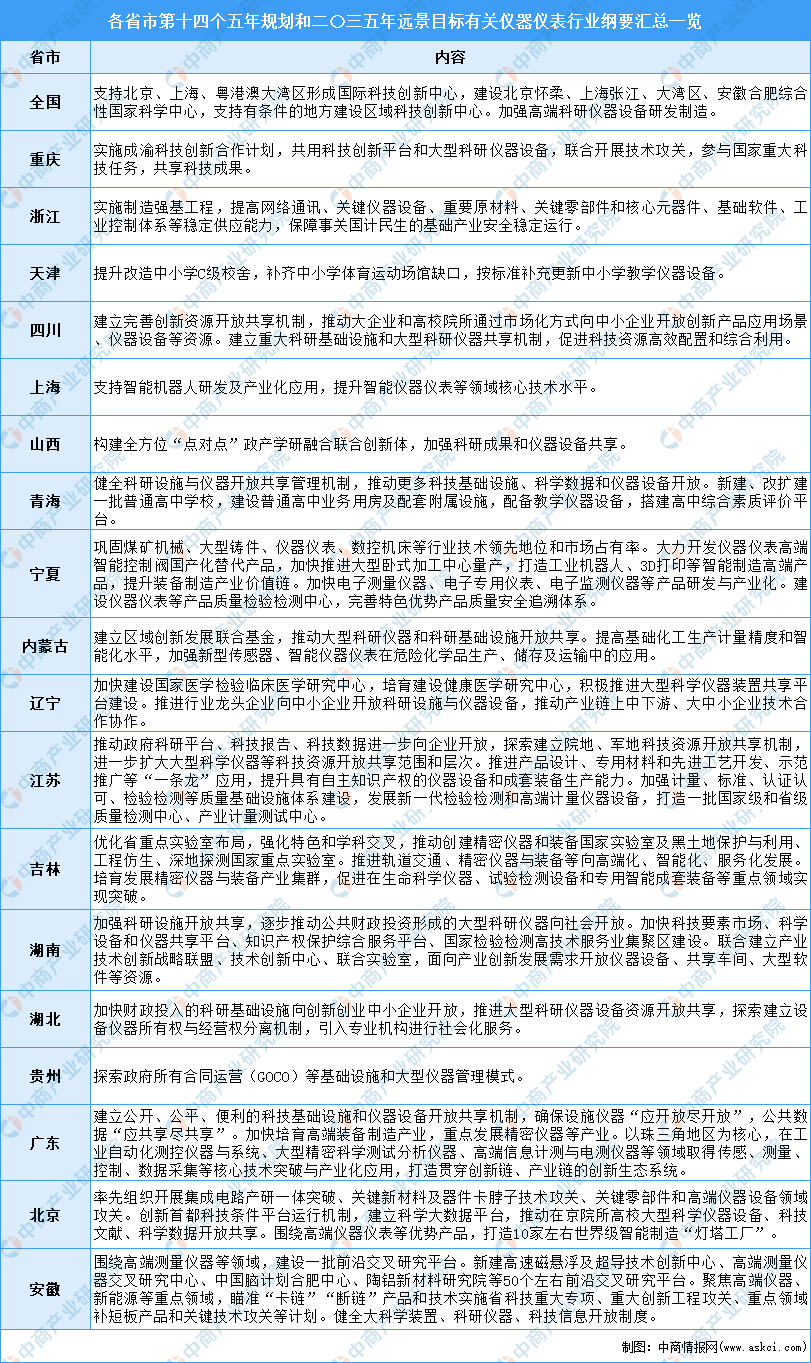 半岛官方体育寰宇各省市仪器仪外行业“十四五”兴盛思绪汇总阐发（图）(图4)