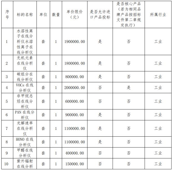 1243万！四川省生态境况监测总站采购阐发仪器半岛官方体育(图1)