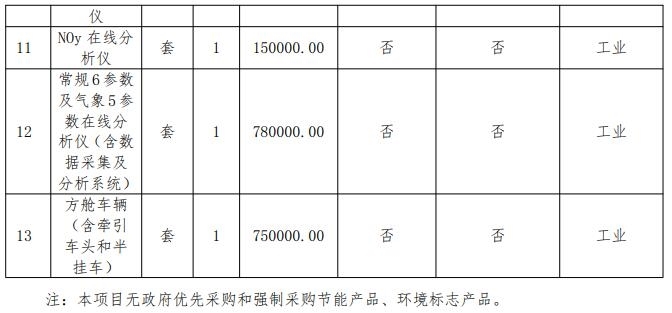 1243万！四川省生态境况监测总站采购阐发仪器半岛官方体育(图2)