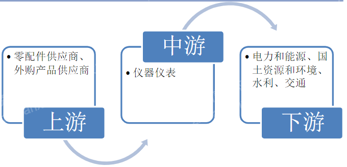 2023年仪器仪外行业半岛官方体育探究呈报(图1)