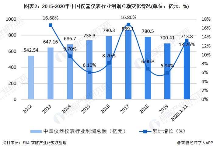 【虹润冠名】2020年仪器仪外行业细分半岛官方体育行业运转状况认识 电工仪外增速领先(图3)
