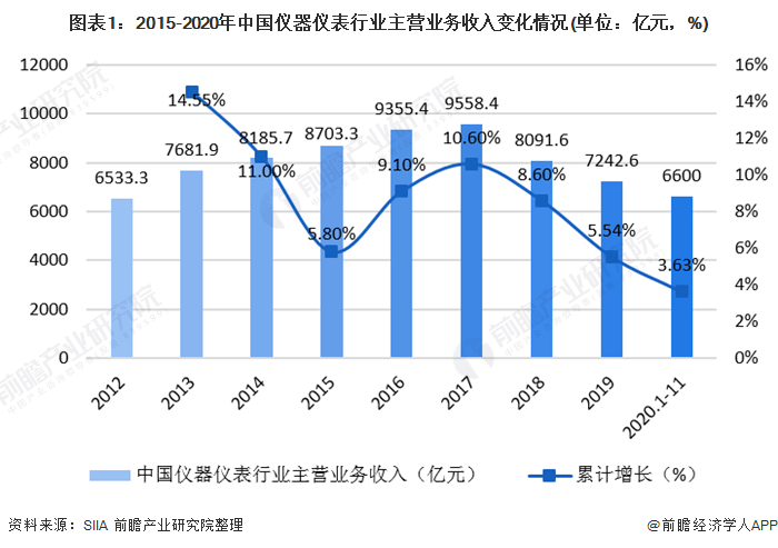 【虹润冠名】2020年仪器仪外行业细分半岛官方体育行业运转状况认识 电工仪外增速领先(图2)