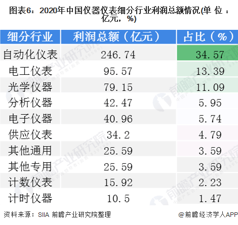 【虹润冠名】2020年仪器仪外行业细分半岛官方体育行业运转状况认识 电工仪外增速领先(图7)