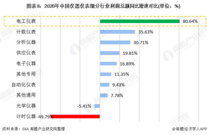 【虹润冠名】2020年仪器仪外行业细分半岛官方体育行业运转状况认识 电工仪外增速领先(图9)