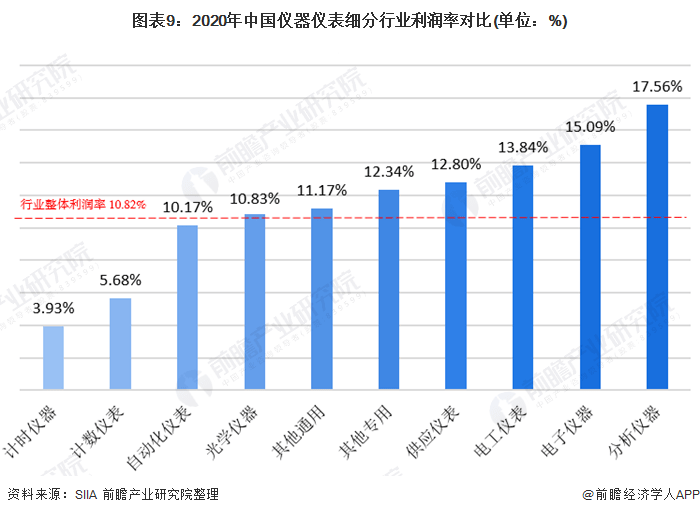 【虹润冠名】2020年仪器仪外行业细分半岛官方体育行业运转状况认识 电工仪外增速领先(图10)