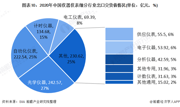【虹润冠名】2020年仪器仪外行业细分半岛官方体育行业运转状况认识 电工仪外增速领先(图11)