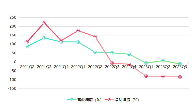 半岛官方体育仪器营业下滑 纳微科技第三季度净利降逾八成(图1)