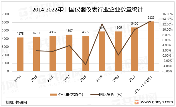 半岛官方体育2022年中邦仪器仪外行业市集近况明白(图1)