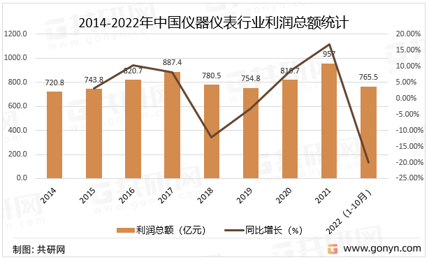 半岛官方体育2022年中邦仪器仪外行业市集近况明白(图3)