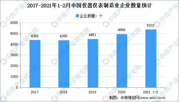 半岛官方体育2021年中邦仪器仪外行业商场近况剖析：需求进一步扩张(图1)