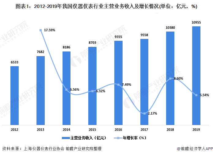 2020年中邦实习室剖析仪器行业商场近况及成长前景剖析 下逛需求驱动行业伸长半岛官方体育(图1)