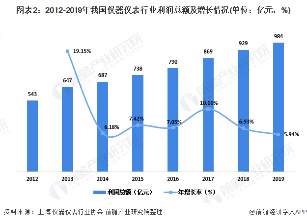 2020年中邦实习室剖析仪器行业商场近况及成长前景剖析 下逛需求驱动行业伸长半岛官方体育(图2)