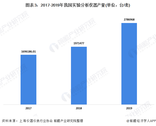 2020年中邦实习室剖析仪器行业商场近况及成长前景剖析 下逛需求驱动行业伸长半岛官方体育(图3)