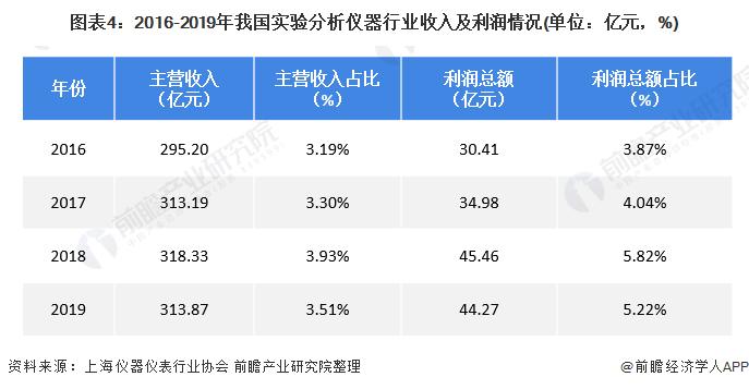 2020年中邦实习室剖析仪器行业商场近况及成长前景剖析 下逛需求驱动行业伸长半岛官方体育(图4)
