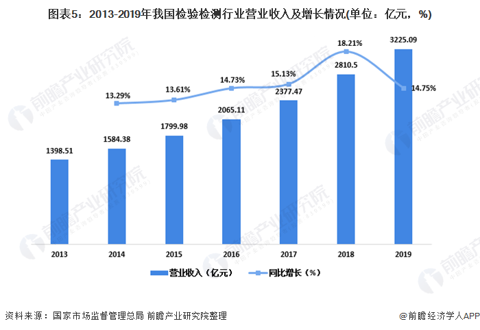 2020年中邦实习室剖析仪器行业商场近况及成长前景剖析 下逛需求驱动行业伸长半岛官方体育(图5)