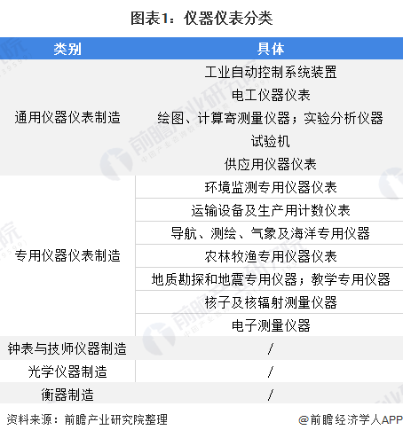 2020年我邦仪器仪外行业市集近况与起色趋向剖判 行业合座运转情形稳固【组图】半岛官方体育(图1)