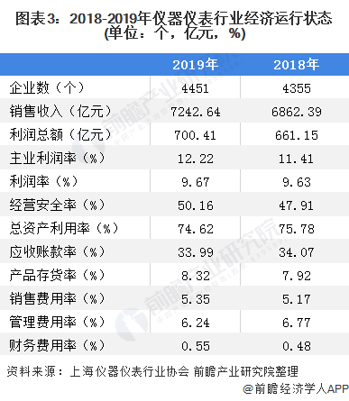 2020年我邦仪器仪外行业市集近况与起色趋向剖判 行业合座运转情形稳固【组图】半岛官方体育(图3)