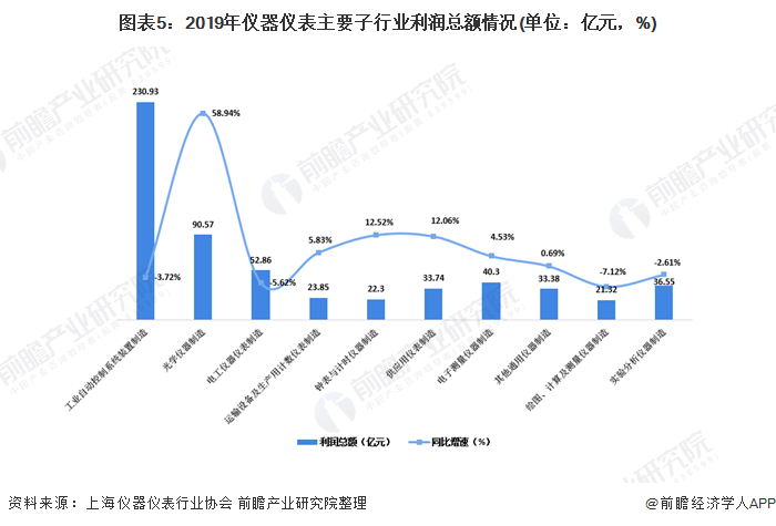 2020年我邦仪器仪外行业市集近况与起色趋向剖判 行业合座运转情形稳固【组图】半岛官方体育(图5)
