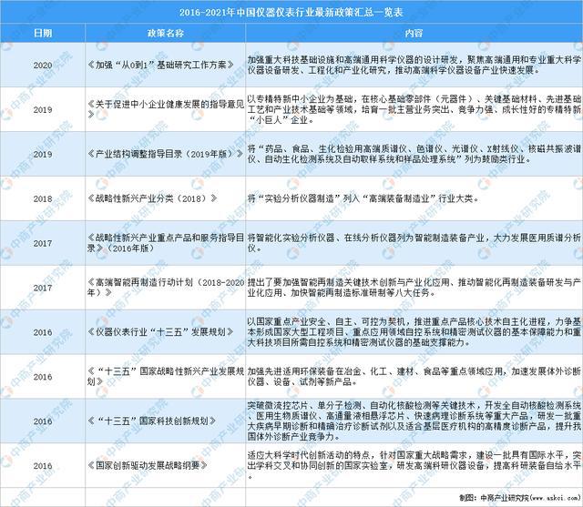 半岛官方体育2021年中邦仪器仪外行业最新计谋汇总一览(图1)