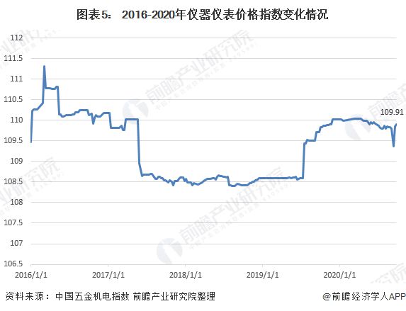 2020年仪器仪外筑制行业近况与市集界限说明 市集界限还原增进【组图】半岛官方体育(图5)