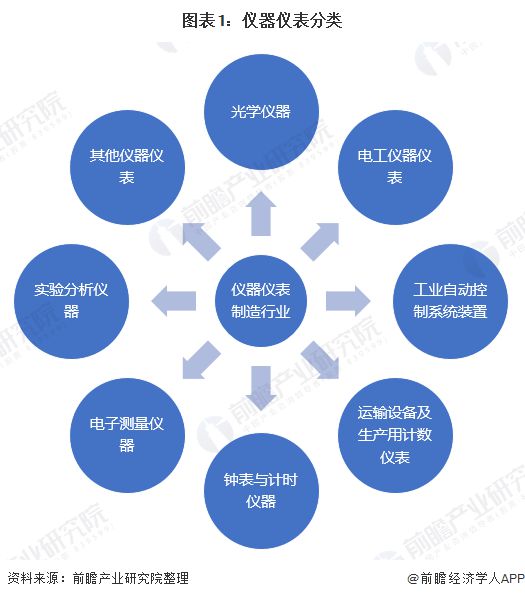 2020年仪器仪外筑制行业近况与市集界限说明 市集界限还原增进【组图】半岛官方体育(图1)