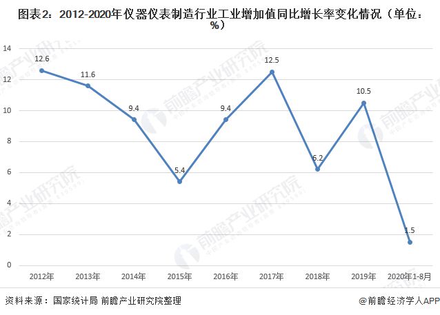 2020年仪器仪外筑制行业近况与市集界限说明 市集界限还原增进【组图】半岛官方体育(图2)
