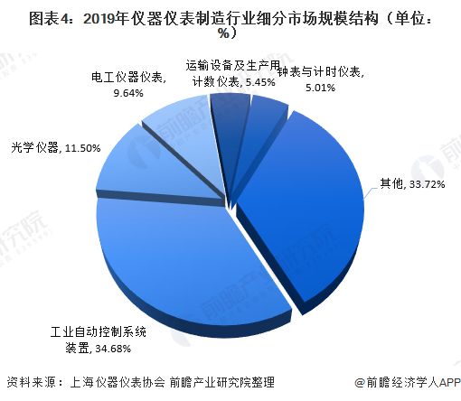 2020年仪器仪外筑制行业近况与市集界限说明 市集界限还原增进【组图】半岛官方体育(图4)