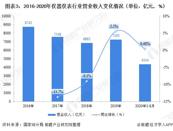 2020年仪器仪外筑制行业近况与市集界限说明 市集界限还原增进【组图】半岛官方体育(图3)