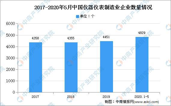 半岛官方体育2020年中邦仪器仪外行业近况及另日繁荣趋向剖析(图2)