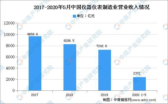半岛官方体育2020年中邦仪器仪外行业近况及另日繁荣趋向剖析(图1)