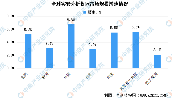2半岛官方体育022年环球实习理解仪器行业墟市界限理解：中邦增速最速(图3)