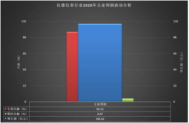 2020年仪器仪外行业经济运转情形简析半岛官方体育(图3)