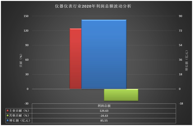 2020年仪器仪外行业经济运转情形简析半岛官方体育(图2)