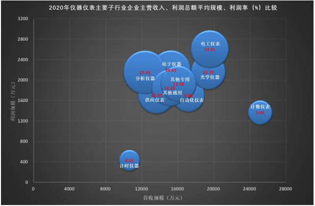 2020年仪器仪外行业经济运转情形简析半岛官方体育(图6)