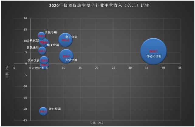 2020年仪器仪外行业经济运转情形简析半岛官方体育(图4)