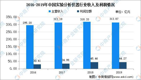 2020年中邦实习领悟仪器半岛官方体育存正在题目及生长前景预测领悟(图1)