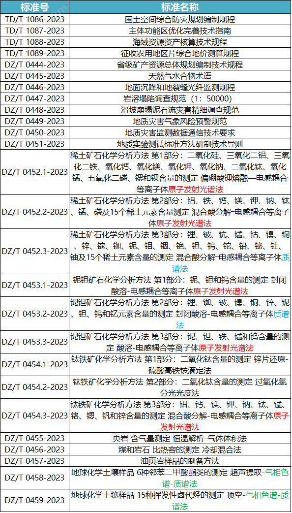 半岛官方体育26项地质行业圭臬发外 涉及光谱、质谱、色谱等说明仪器(图1)
