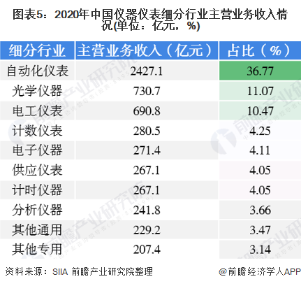 2020年中邦仪器半岛官方体育仪外行业发呈现状与细分行业运转处境认识 电工仪外增速领先(图5)