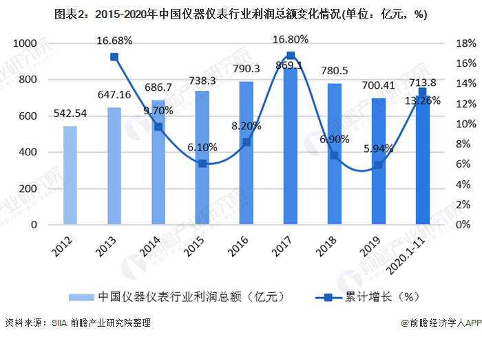 2020年中邦仪器半岛官方体育仪外行业发呈现状与细分行业运转处境认识 电工仪外增速领先(图2)