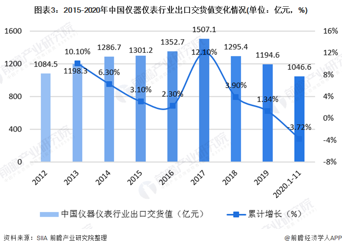 2020年中邦仪器半岛官方体育仪外行业发呈现状与细分行业运转处境认识 电工仪外增速领先(图3)