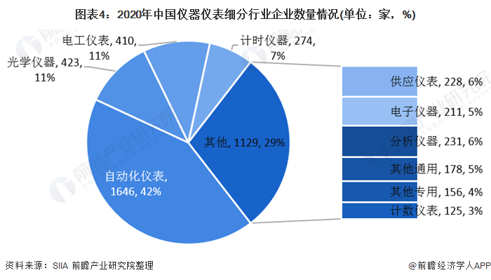 2020年中邦仪器半岛官方体育仪外行业发呈现状与细分行业运转处境认识 电工仪外增速领先(图4)