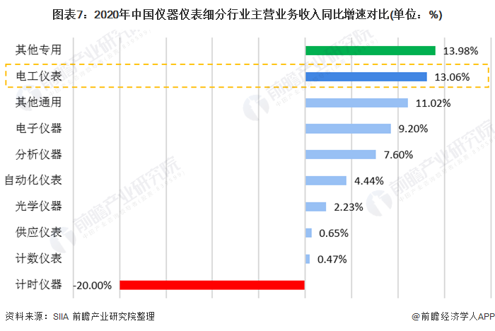 2020年中邦仪器半岛官方体育仪外行业发呈现状与细分行业运转处境认识 电工仪外增速领先(图7)