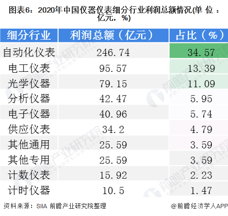2020年中邦仪器半岛官方体育仪外行业发呈现状与细分行业运转处境认识 电工仪外增速领先(图6)
