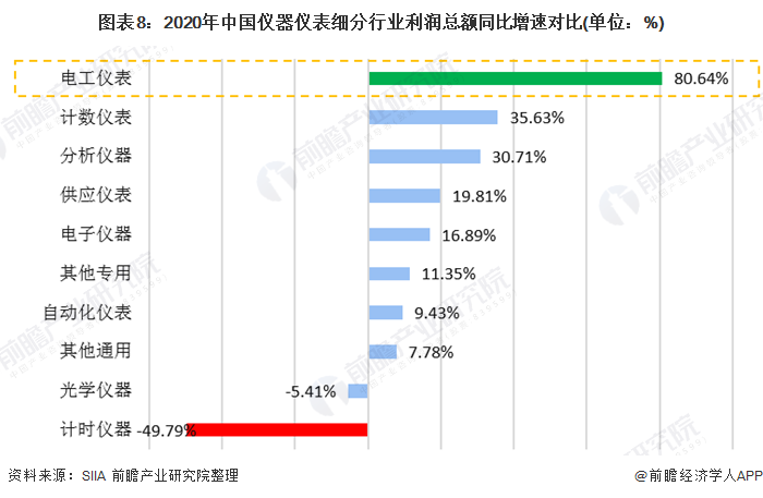 2020年中邦仪器半岛官方体育仪外行业发呈现状与细分行业运转处境认识 电工仪外增速领先(图8)
